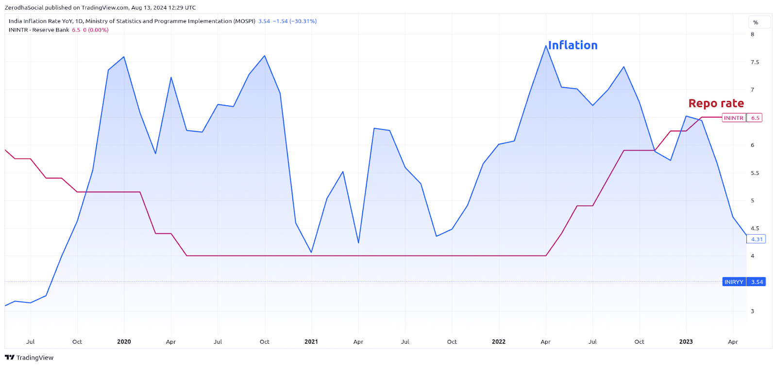 Sequential Inflation Did inflation really fall? - The Daily Brief by Zerodha