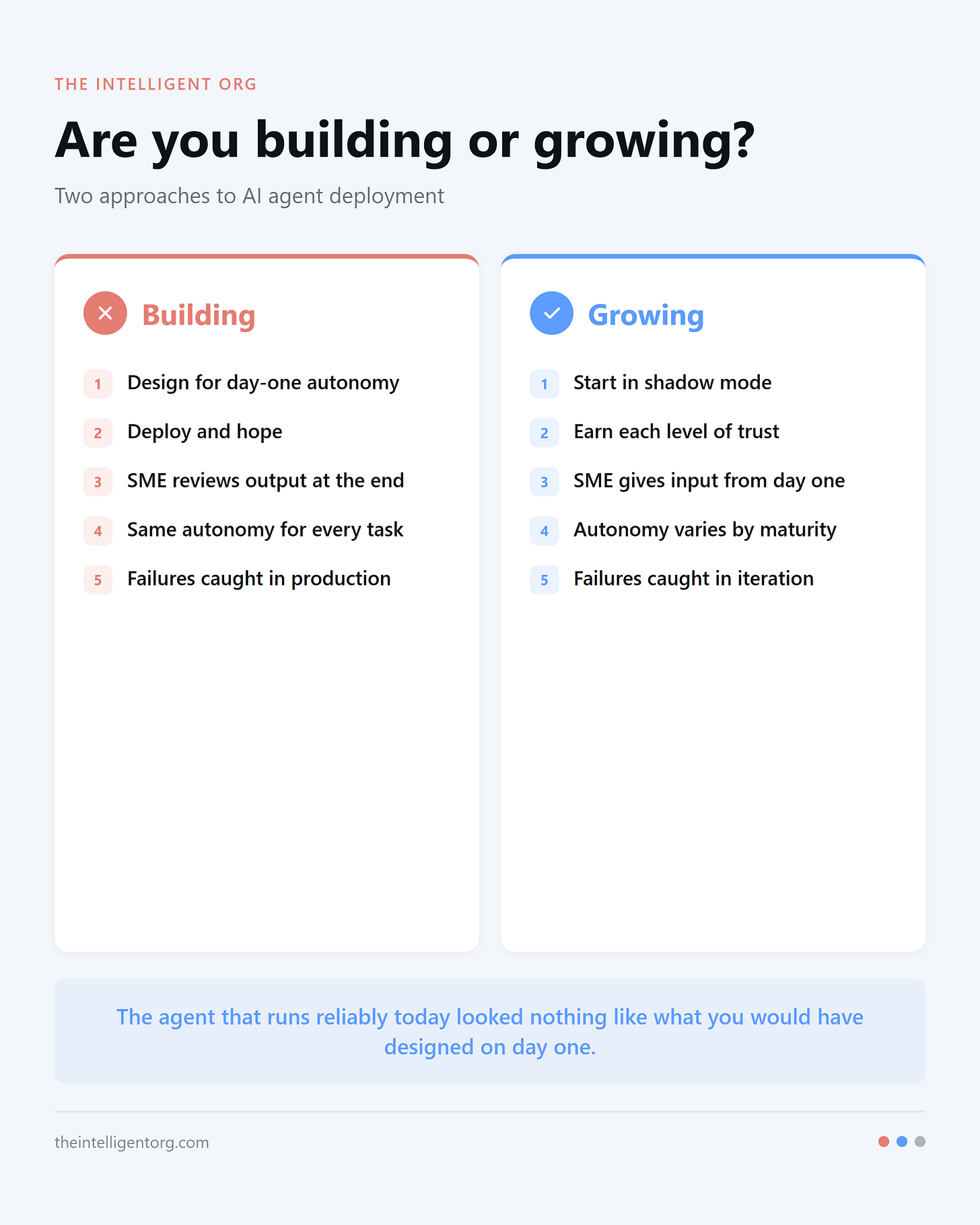 Two-column comparison titled “Are you building or growing?” Left column (coral) labeled “Building” lists: Design for day-one autonomy, Deploy and hope, SME reviews output at the end, Same autonomy for every task, Failures caught in production. Right column (blue) labeled “Growing” lists: Start in shadow mode, Earn each level of trust, SME gives input from day one, Autonomy varies by maturity, Failures caught in iteration. Two-column comparison titled “Are you building or growing?” Left column (coral) labeled “Building” lists: Design for day-one autonomy, Deploy and hope, SME reviews output at the end, Same autonomy for every task, Failures caught in production. Right column (blue) labeled “Growing” lists: Start in shadow mode, Earn each level of trust, SME gives input from day one, Autonomy varies by maturity, Failures caught in iteration.