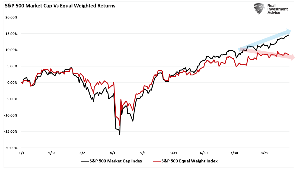 S&P 500 market cap vs equal weight index performance S&P 500 market cap vs equal weight index performance