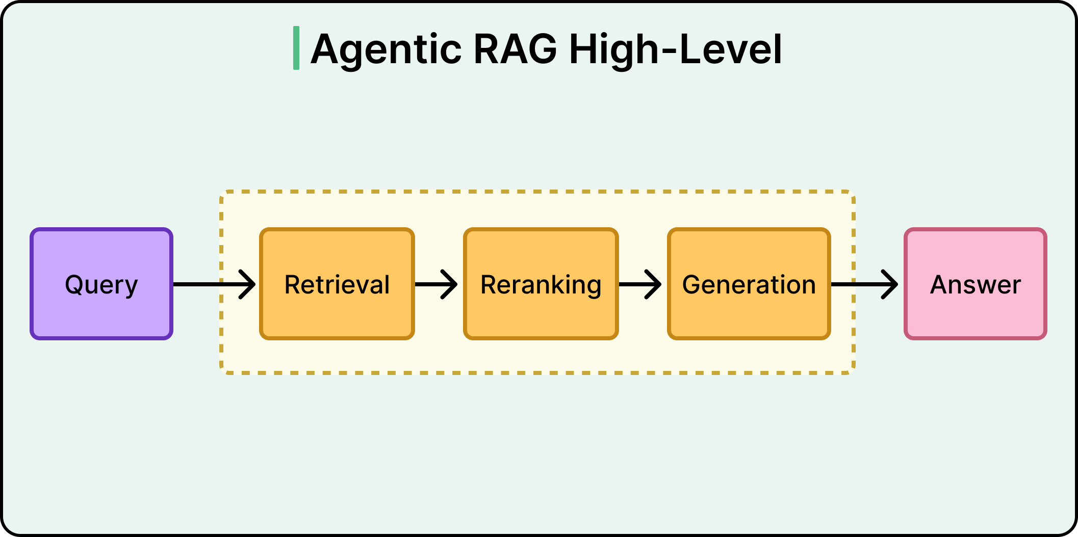 How Agentic RAG Works? - ByteByteGo Newsletter