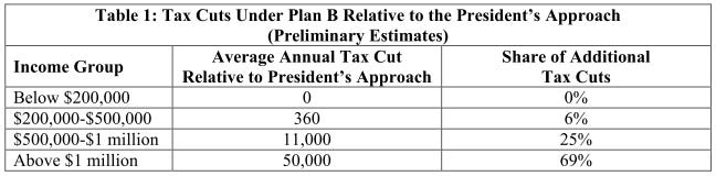 White House Table 1 regarding plan B