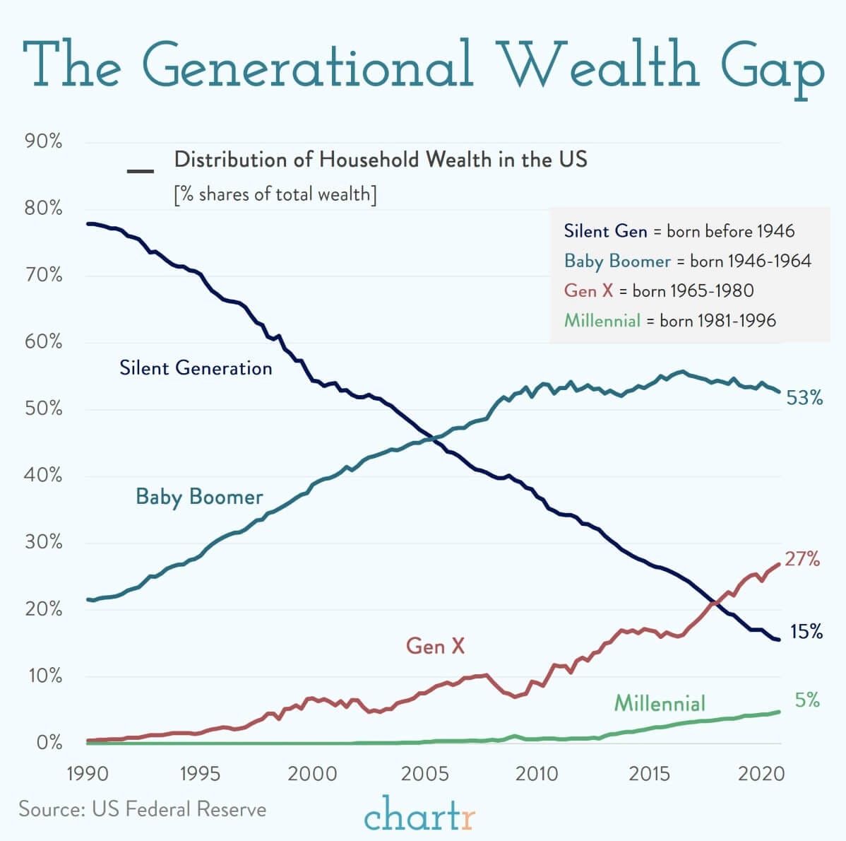 The generational wealth gap: How much wealth do Millennials have ... The generational wealth gap: How much wealth do Millennials have ...