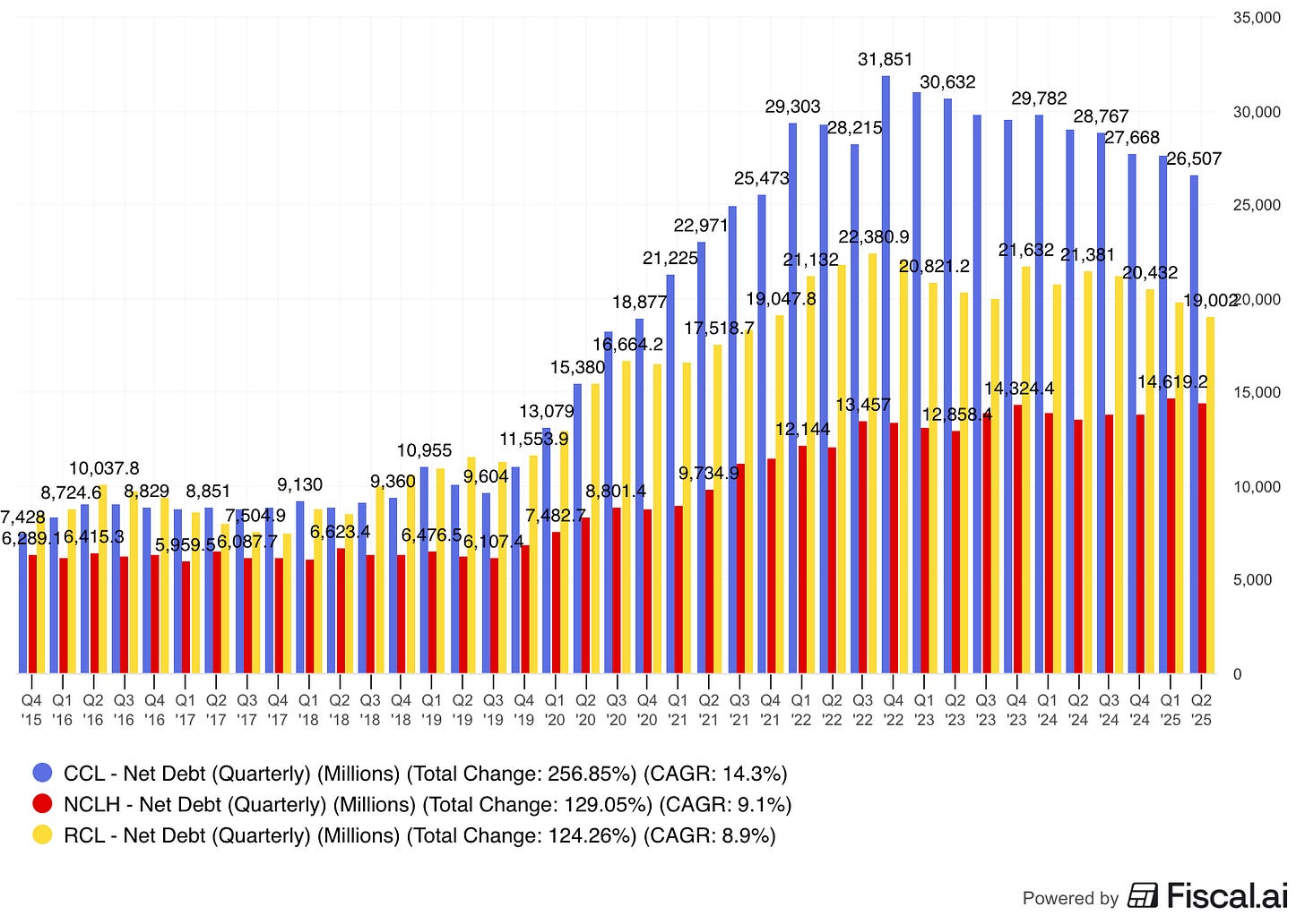 net debt