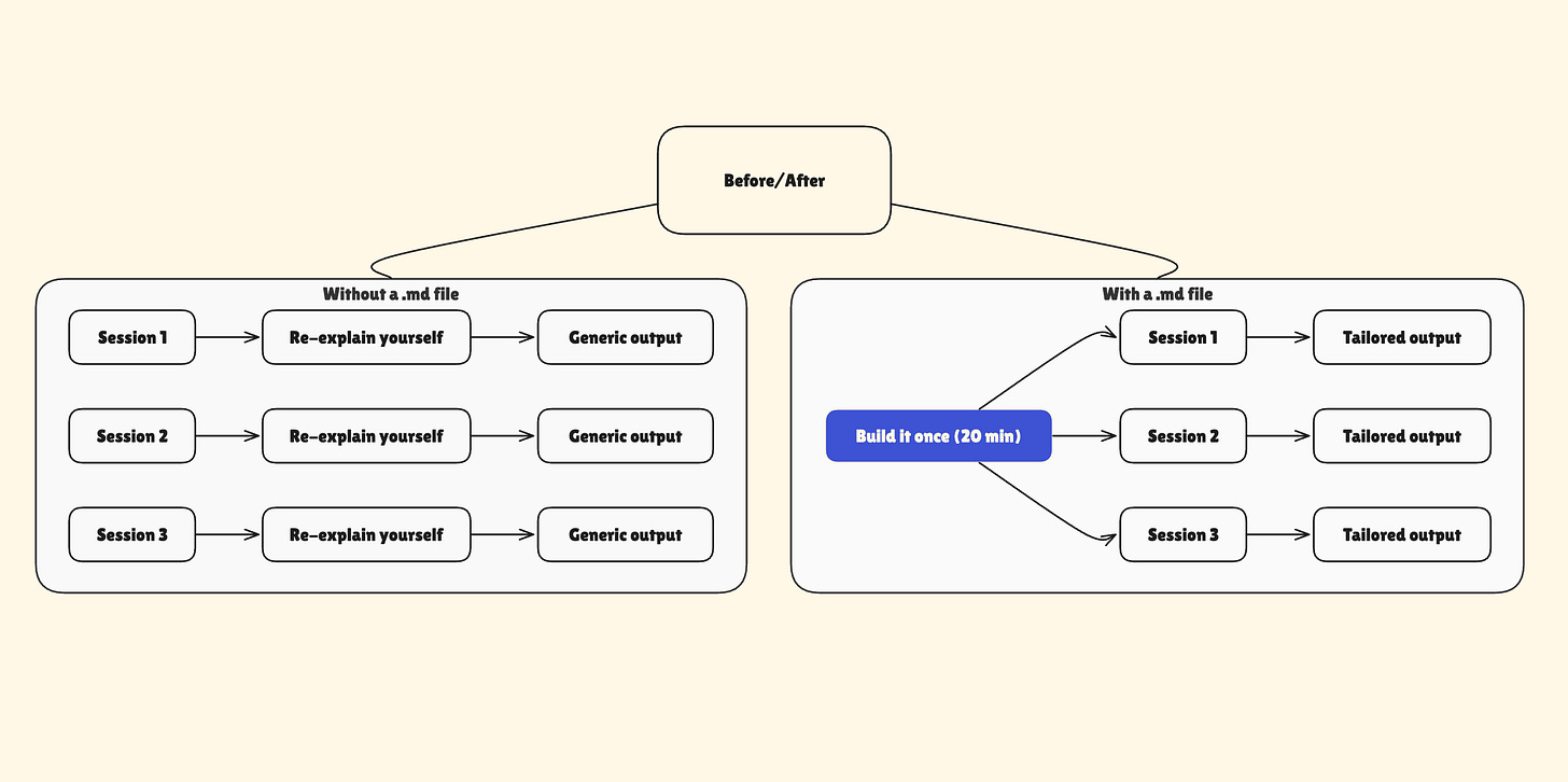 Two-column before/after diagram. Left column labeled “Without a .md file”: Session 1 → “Re-explain yourself” → Generic output. Session 2 → “Re-explain yourself” → Generic output. Session 3 → “Re-explain yourself” → Generic output. Right column labeled “With a .md file”: “Build it once (20 min)” → Session 1 → Tailored output. Session 2 → Tailored output. Session 3 → Tailored output. Caption: “The file does the explaining. Every time.