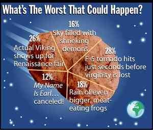 [Image shows a satirical pie chart titled "What's The Worst That Could Happen?" set against a starry space background with Earth visible, showing different apocalyptic scenarios with percentages]  What's The Worst That Could Happen?; 26% Actual Viking shows up for Renaissance fair; 16% Sky filled with shrieking demons; 28% F-5 tornado hits just seconds before virginity is lost; 12% My Name Is Earl... canceled!; 18% Rain of even bigger, meat-eating frogs