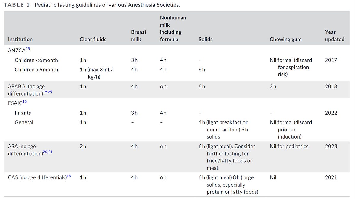 Preoperative fasting guidelines…again