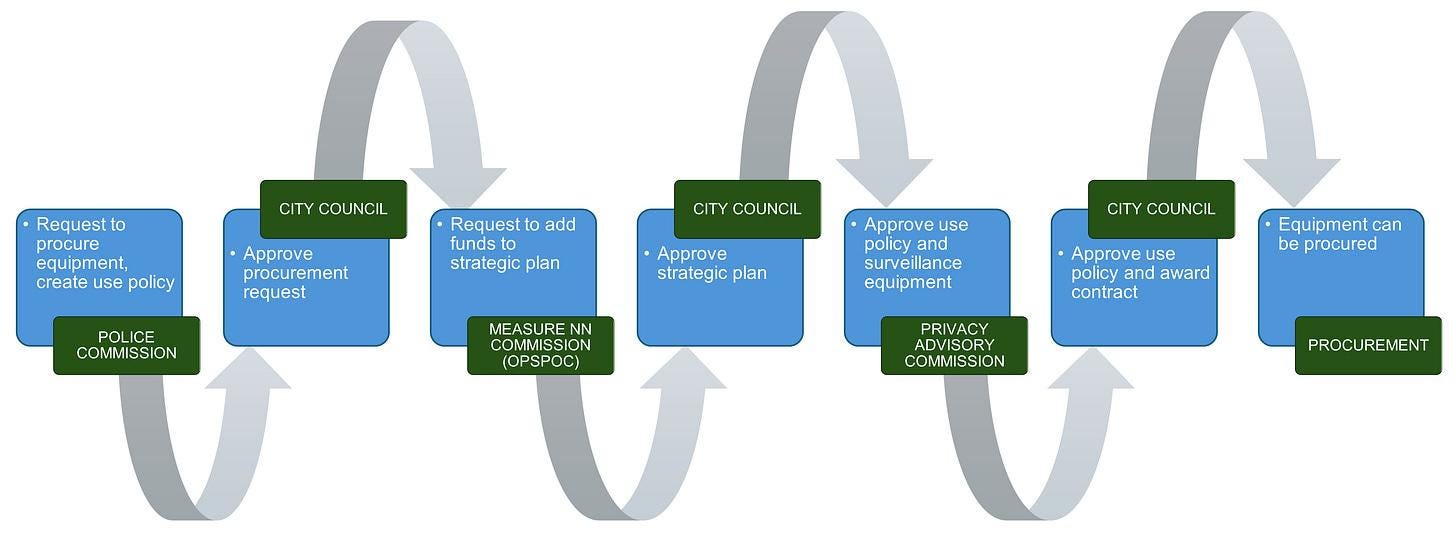 Figure 1. Illustration of the multiple layers of oversight and approval that would be required for OPD to purchase drones categorized as militarized equipment using Measure NN funds. (Image source: Oakland Report) Figure 1. Illustration of the multiple layers of oversight and approvals that would be required for OPD to purchase drones categorized as militarized equipment using Measure NN funds. (Image source: Oakland Report)