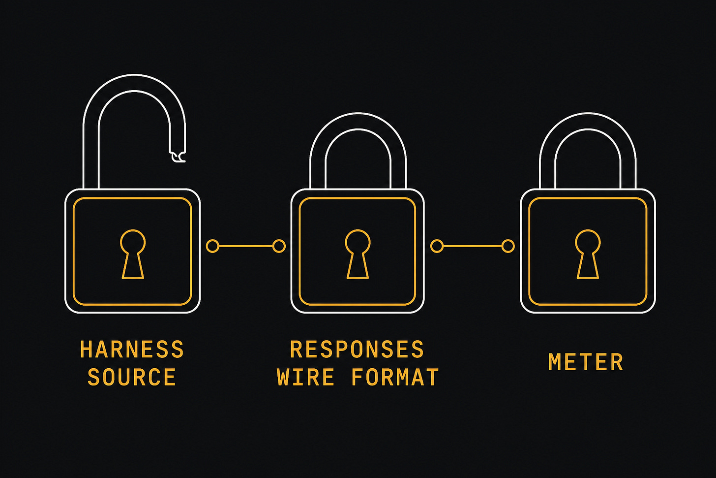 Three padlocks. HARNESS SOURCE is open. RESPONSES WIRE FORMAT is closed. METER is closed. Three padlocks. HARNESS SOURCE is open. RESPONSES WIRE FORMAT is closed. METER is closed.