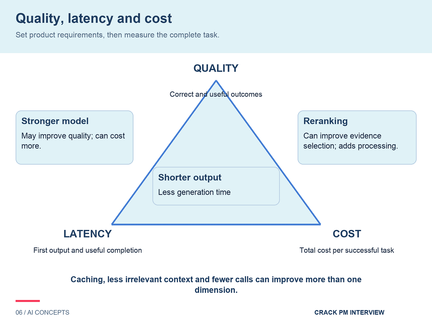 Quality, latency and cost triangle. A stronger model may improve quality and cost more. Reranking can improve evidence selection but adds processing. Shorter output reduces generation time. Caching, less irrelevant context and fewer calls can improve more than one dimension. Measure total cost per successful task. Quality, latency and cost triangle. A stronger model may improve quality and cost more. Reranking can improve evidence selection but adds processing. Shorter output reduces generation time. Caching, less irrelevant context and fewer calls can improve more than one dimension. Measure total cost per successful task.