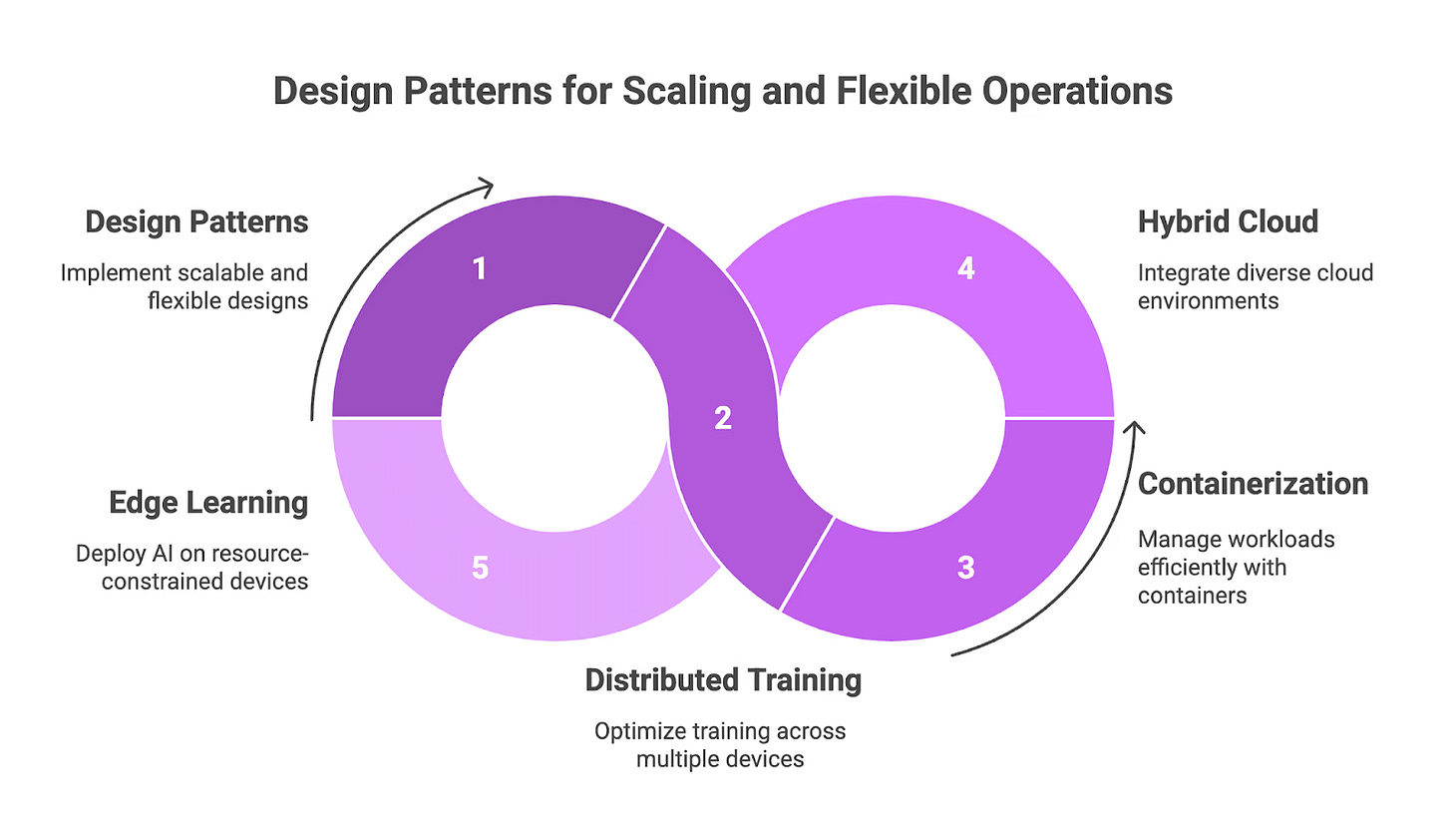 AI infrastructure design patterns: distributed training, containerization, hybrid cloud, edge learning for scalable operations