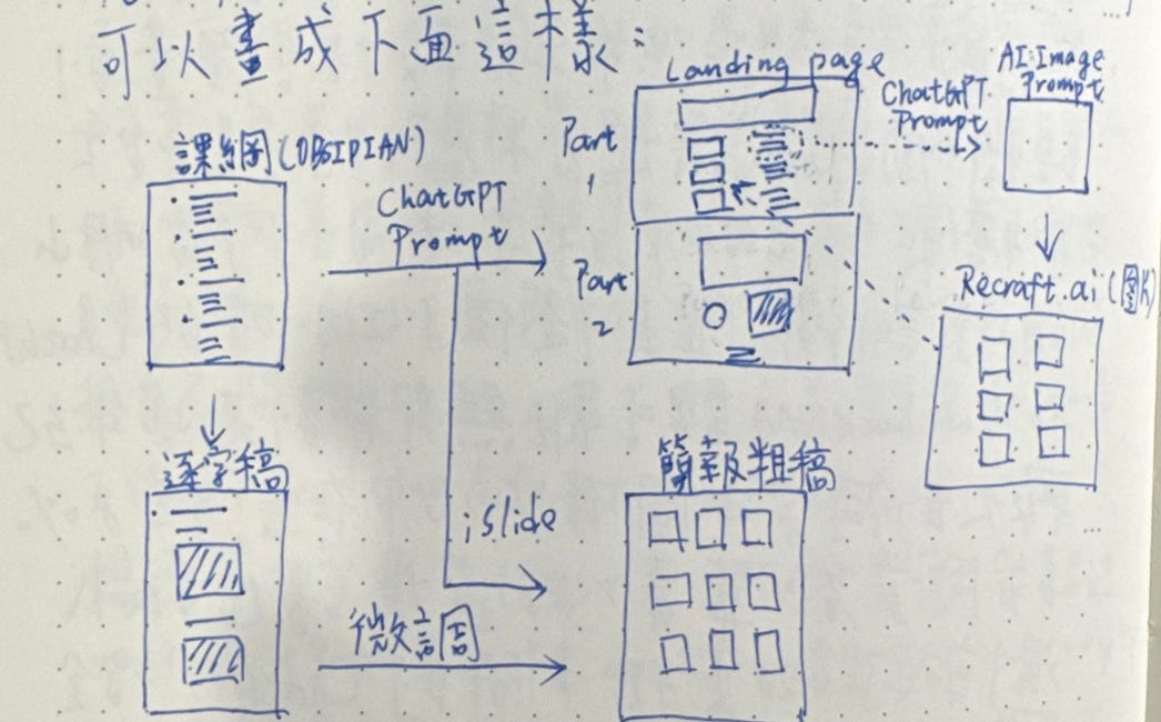 整理我製作課程銷售頁面，以及課程簡報的工作流程