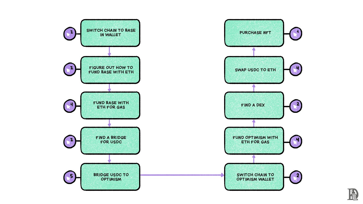 Buying an NFT on one chain using funds from another involves multiple steps