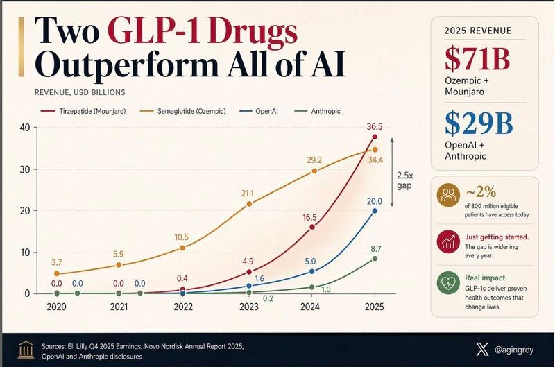 GLP-1 drugs generate more revenue than AI startups | David Berry posted on the topic | LinkedIn GLP-1 drugs generate more revenue than AI startups | David Berry posted on the topic | LinkedIn