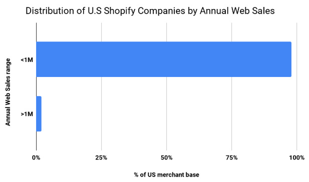Distribution of Shopify Stores in USA