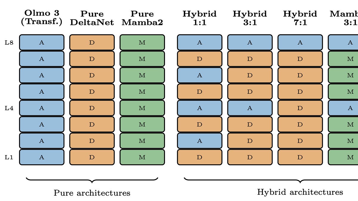Olmo Hybrid and future LLM architectures