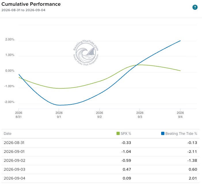 Beating The Tide portfolio vs. the S&P 500, cumulative return from August 31 to September 4, 2026: the portfolio finished the week +2.0% vs. +0.1% for the index after both opened the week in the red. Source: IBKR PortfolioAnalyst.