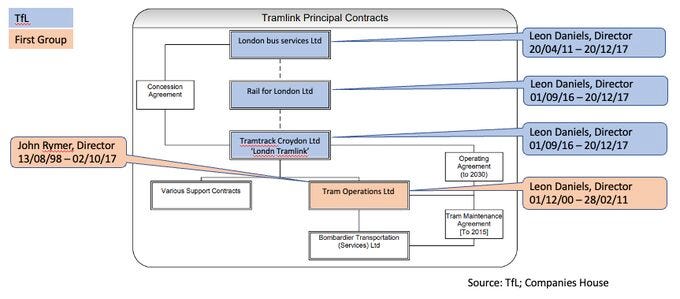 A diagram showing which organisations were responsible for the Croydon Tram at the time of the Sandilands crash, highlighting the roles of longtime directors of Tram Operations Limited Leon Daniels and John Rymer.