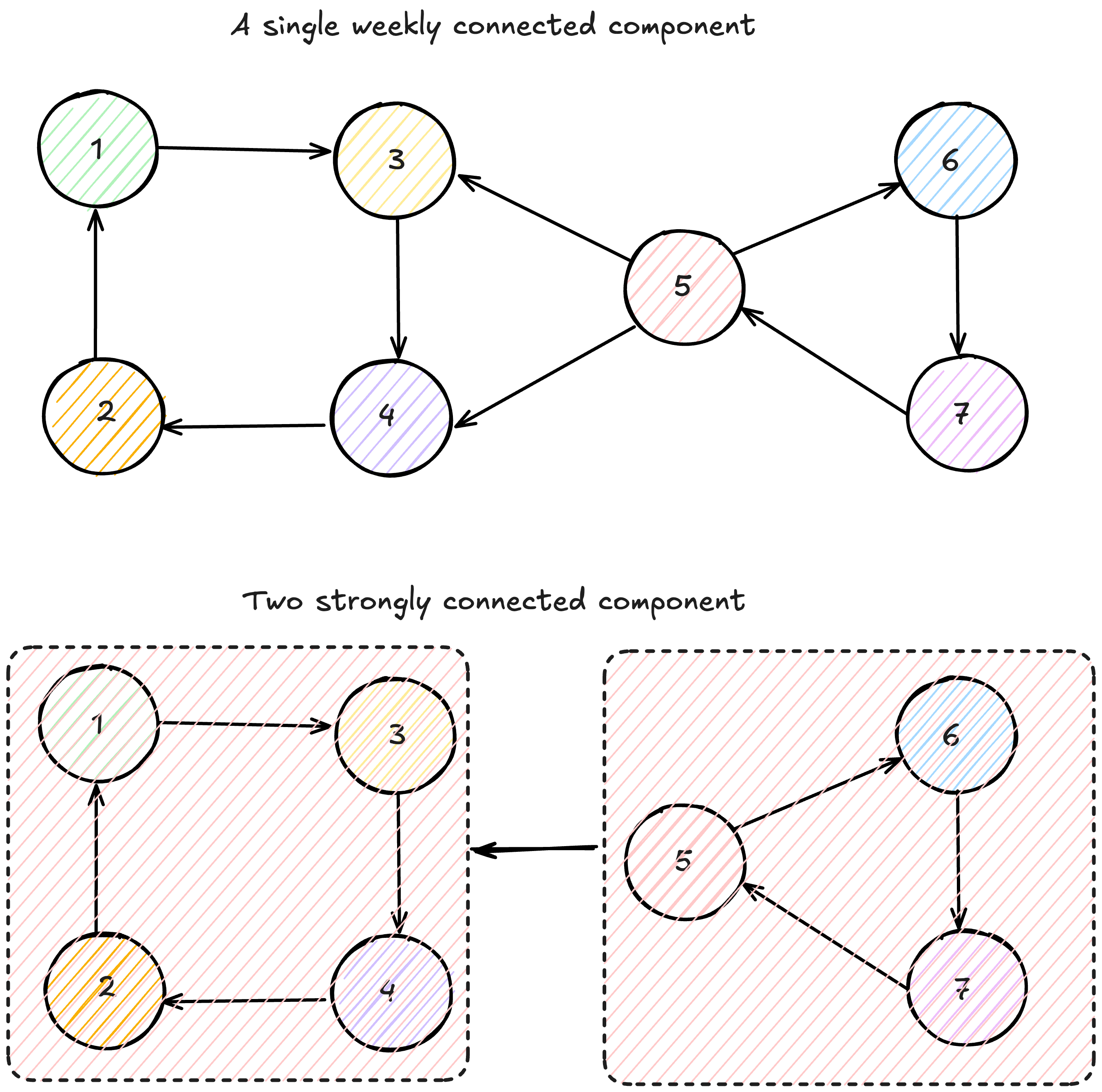Fundamental Graph Algorithms - Part I: BFS
