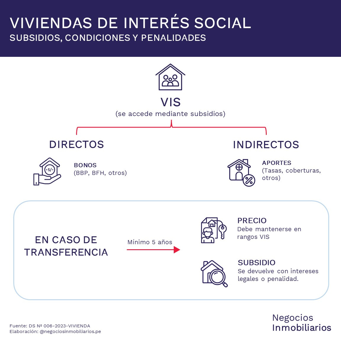 Viviendas de Interés Social - Subsidios, Condiciones y Penalidades