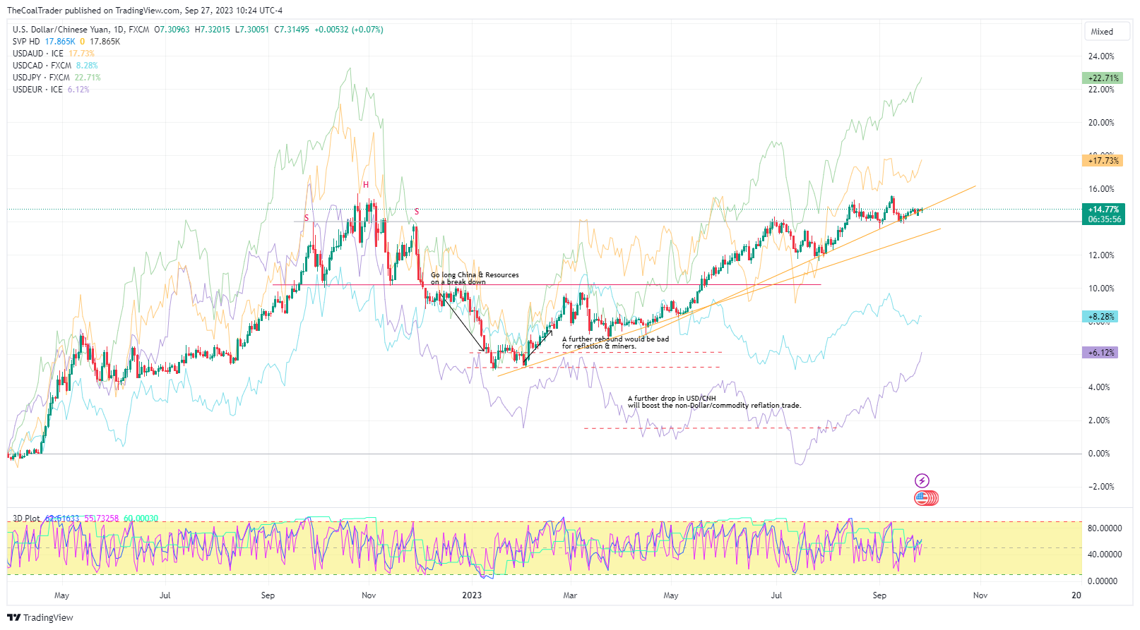Portfolio Weightings & Performance - The Coal Trader
