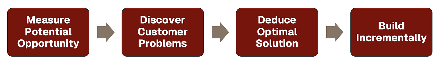 A diagram of the Deductive Innovation process with four steps: Measure Potential Opportunity, Discover Customer Problems, Deduce Optimal Solution, Build Incrementally