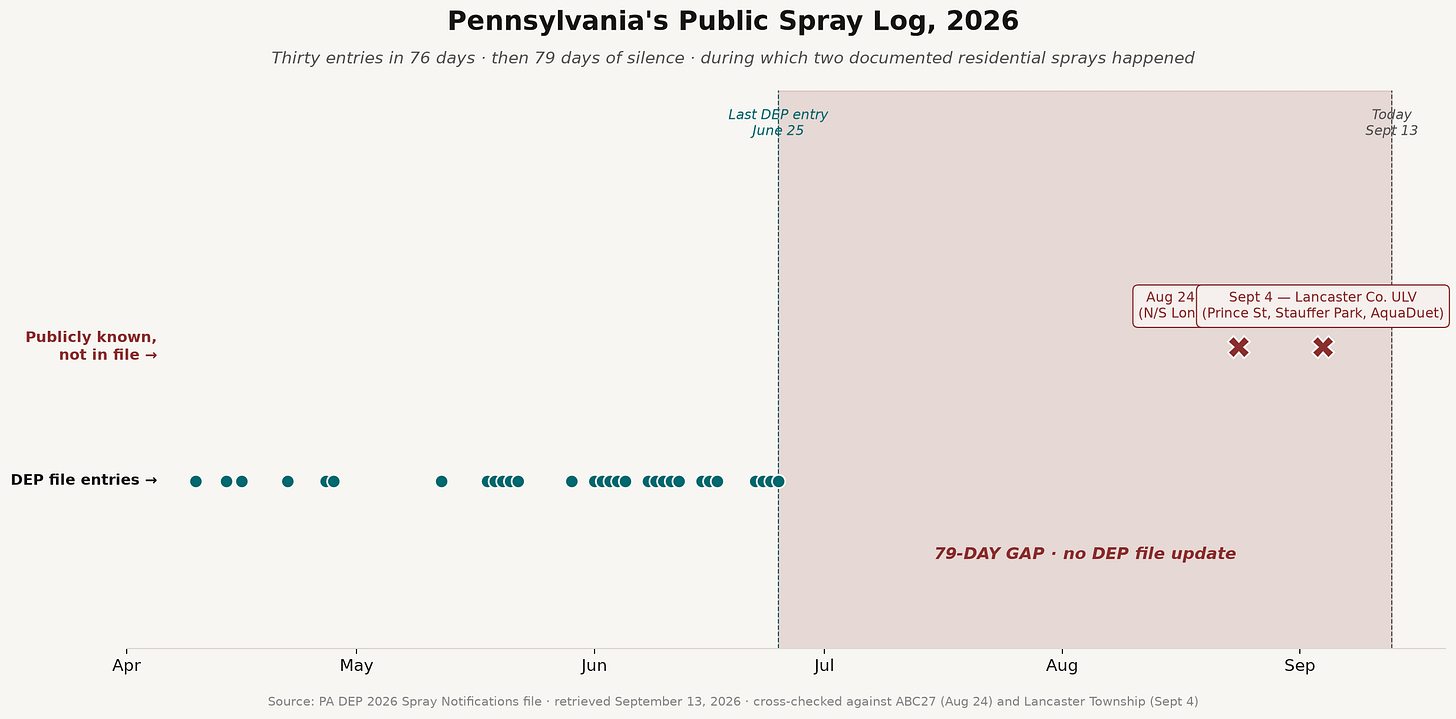 Timeline of PA DEP 2026 spray file entries showing 79-day gap from June 25 to September 13, with two publicly documented residential sprays in that window not appearing in the file