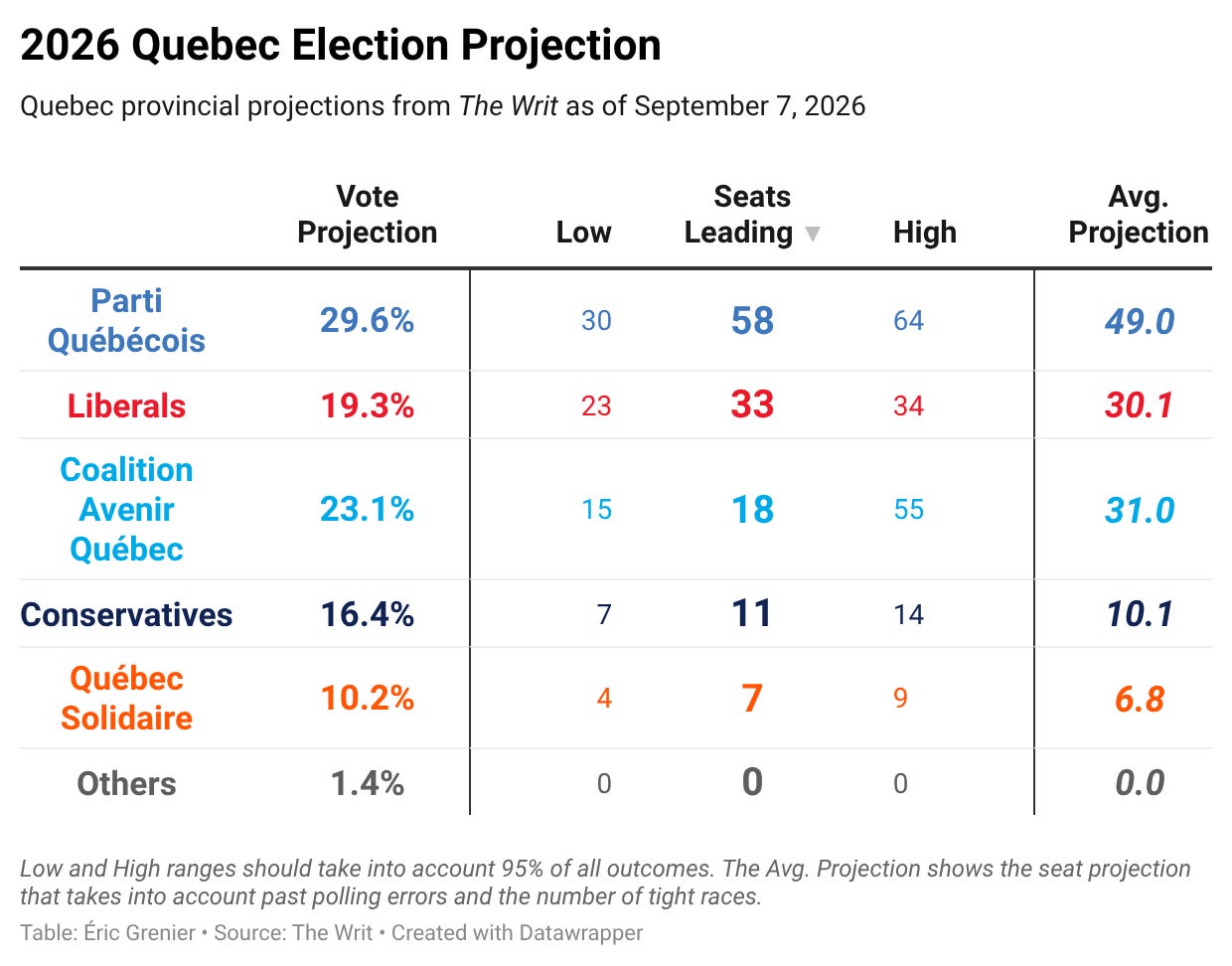 Quebec Election Heats Up: PQ Gains, Liberals Struggle