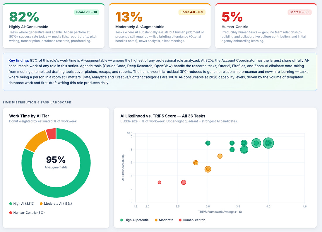 Account coordinator exposure