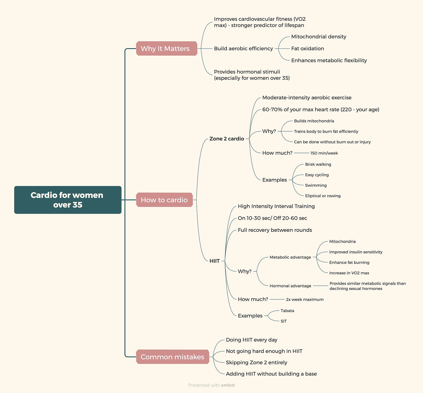 Cardio blueprint mindmap for women over 35 showing Zone 2 moderate cardio and HIIT protocols with mechanisms, frequency, and hormonal benefits