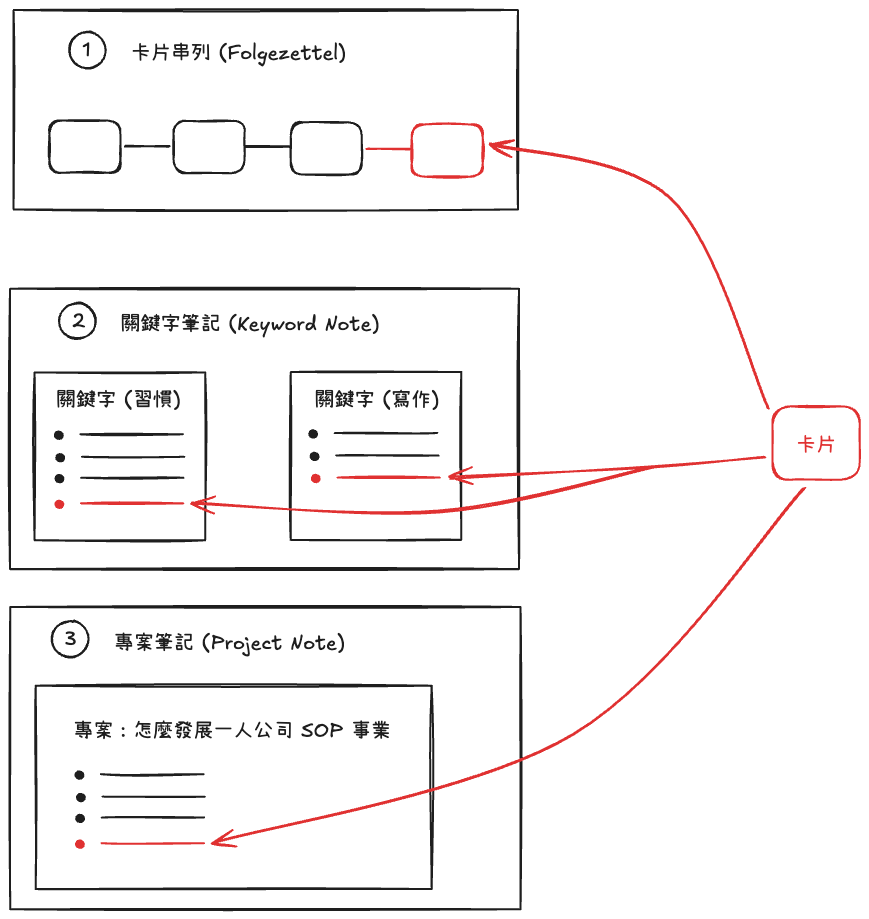 一張卡片，3 種不同脈絡的使用方法