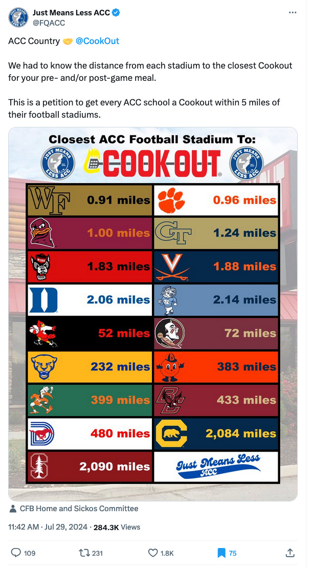 A tweet about the ACC football stadiums that are closest to Cook Outs. A tweet about the ACC football stadiums that are closest to Cook Outs.