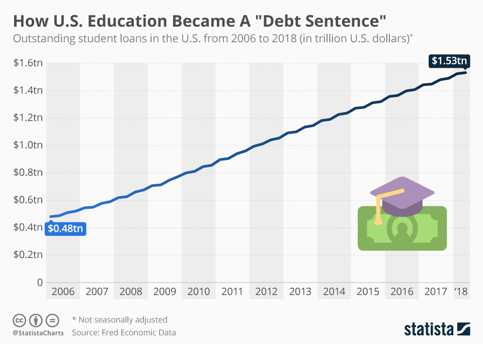 Chart: How U.S. Education Became A "Debt Sentence" | Statista Chart: How U.S. Education Became A "Debt Sentence" | Statista