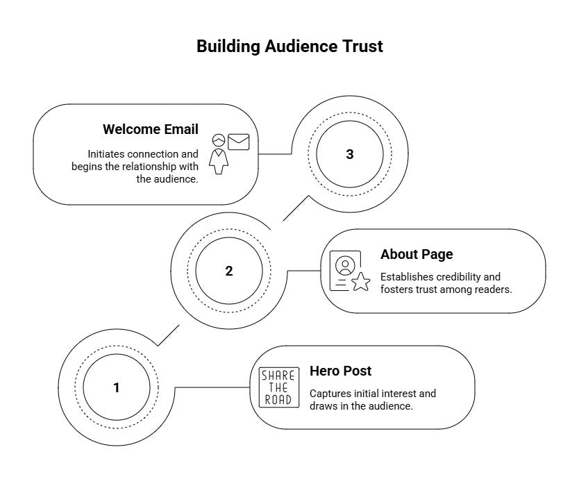 Building Audience Trust graphic. 1. Hero post, 2. About page, 3. Welcome email