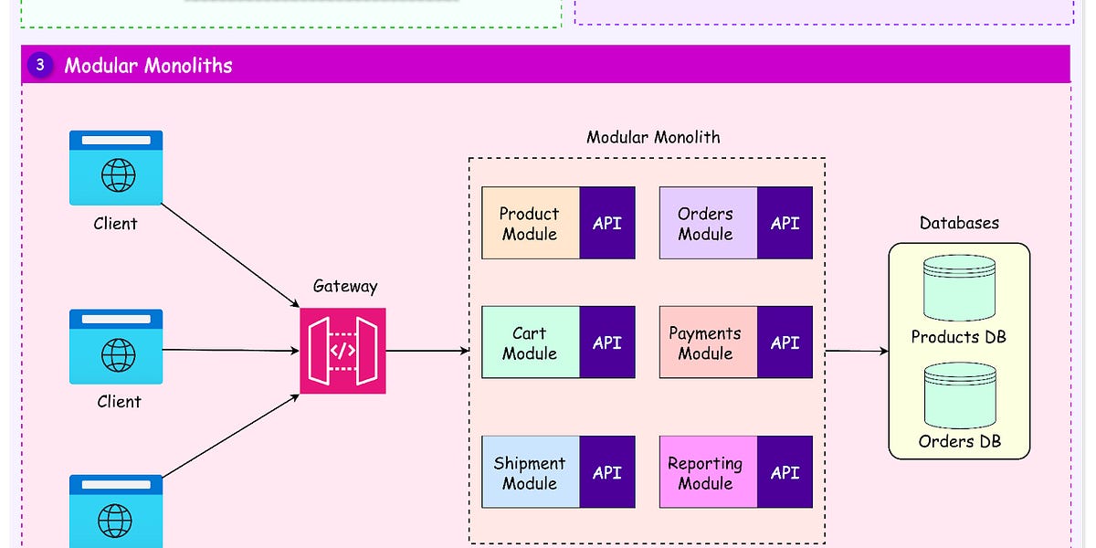 Monolith vs Microservices vs Modular Monoliths: What's the Right Choice