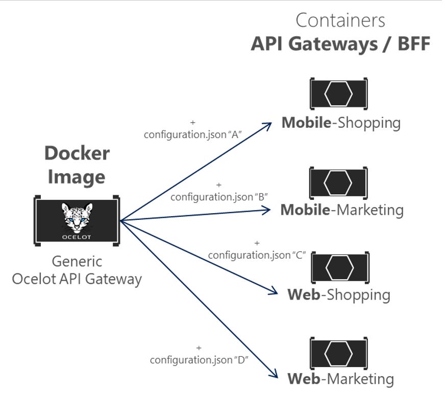 Diagram of a single Ocelot gateway Docker image for all API gateways. Diagram of a single Ocelot gateway Docker image for all API gateways.