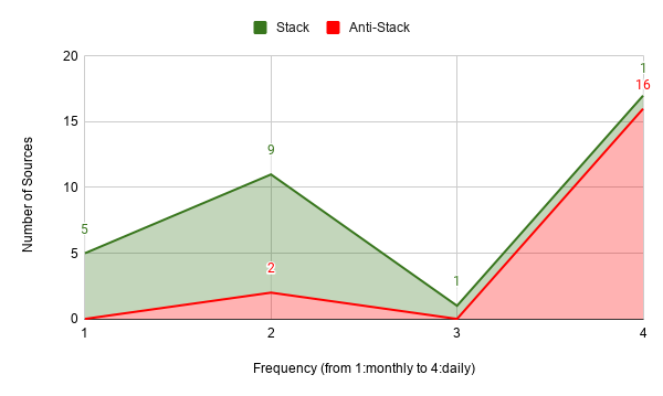 Chart between number of sources and frequency Chart between number of sources and frequency