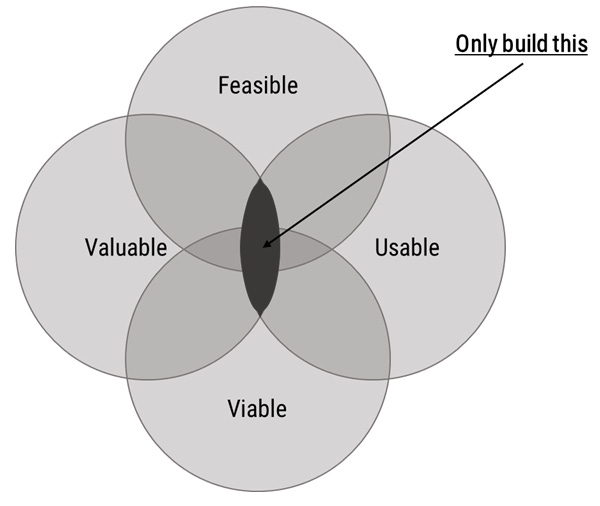 What exactly is a product-led process? | by Isabel Gan | Medium What exactly is a product-led process? | by Isabel Gan | Medium