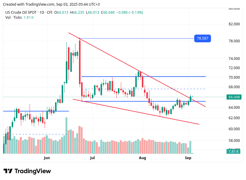 TradingView chart TradingView chart
