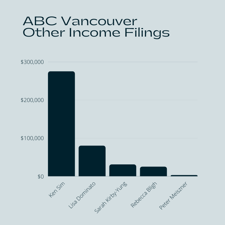  ABC Vancouver’s Other Income Filings. (Source: Elections BC). 