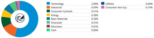 Beating The Tide weekly contribution by sector — technology led at +2.89%, then industrials. Beating The Tide weekly contribution by sector — technology led at +2.89%, then industrials.