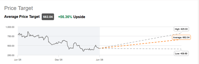 Average Price Target Average Price Target
