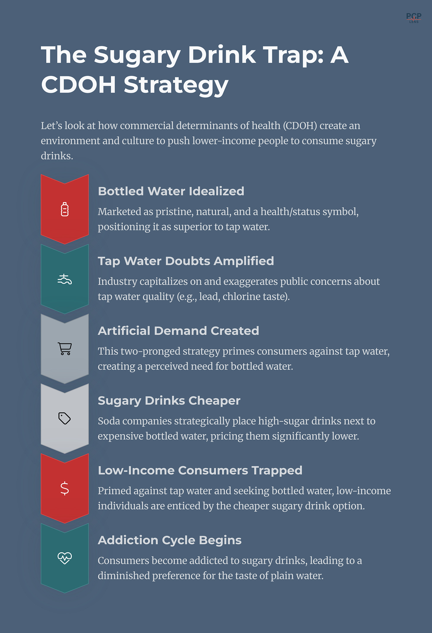 This diagram shows how soda companies convince people that bottled water is unhealthy and drive demand for sugary drinks, getting people addicted. This diagram shows how soda companies convince people that bottled water is unhealthy and drive demand for sugary drinks, getting people addicted.