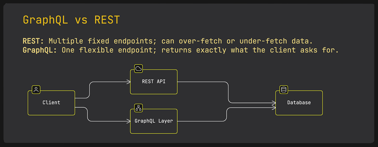 GraphQL vs REST (Reducing Over/Under-Fetching)