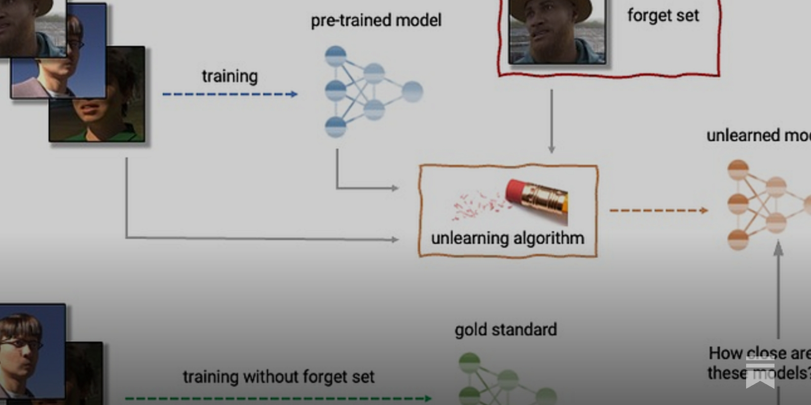 Can LLMs Unlearn? Part 4: The Technical Complexity of it All (continued)