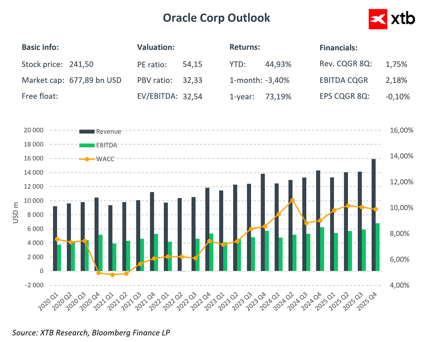 Oracle : Euphorie après la publication des résultats, l'entreprise  enregistre une croissance de 30 % | XTB