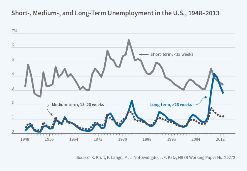 Long-Term Unemployment and the Great Recession | NBER