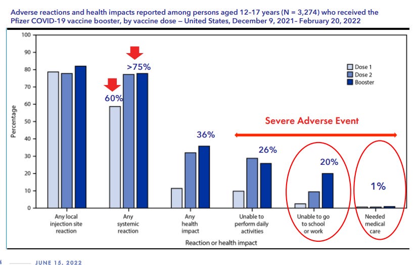 Adverse reactions and health impacts reported among persons aged 12-17 years (N = 3,274) who received the 
Pfizer COVID-19 vaccine booster, by vaccine dose — United States, December 9, 2021- February 20, 2022 
10 
0 
Any local 
injection site 
60 
Any 
systemic 
reaction 
Severe Adverse Event 
36% 
26% 
Unable to 
perform daily 
activities 
Reaction or health impact 
20% 
Unable to go 
to school 
Or work 
1% 
Needed 