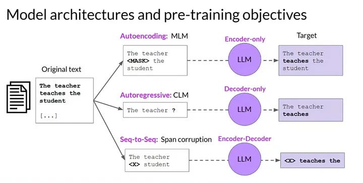 The Comprehensive LLMs Development Lifecycle - by Junke Xu