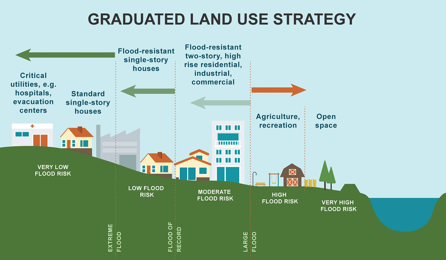 National Levee Database