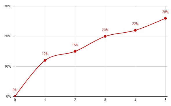 churn curve example